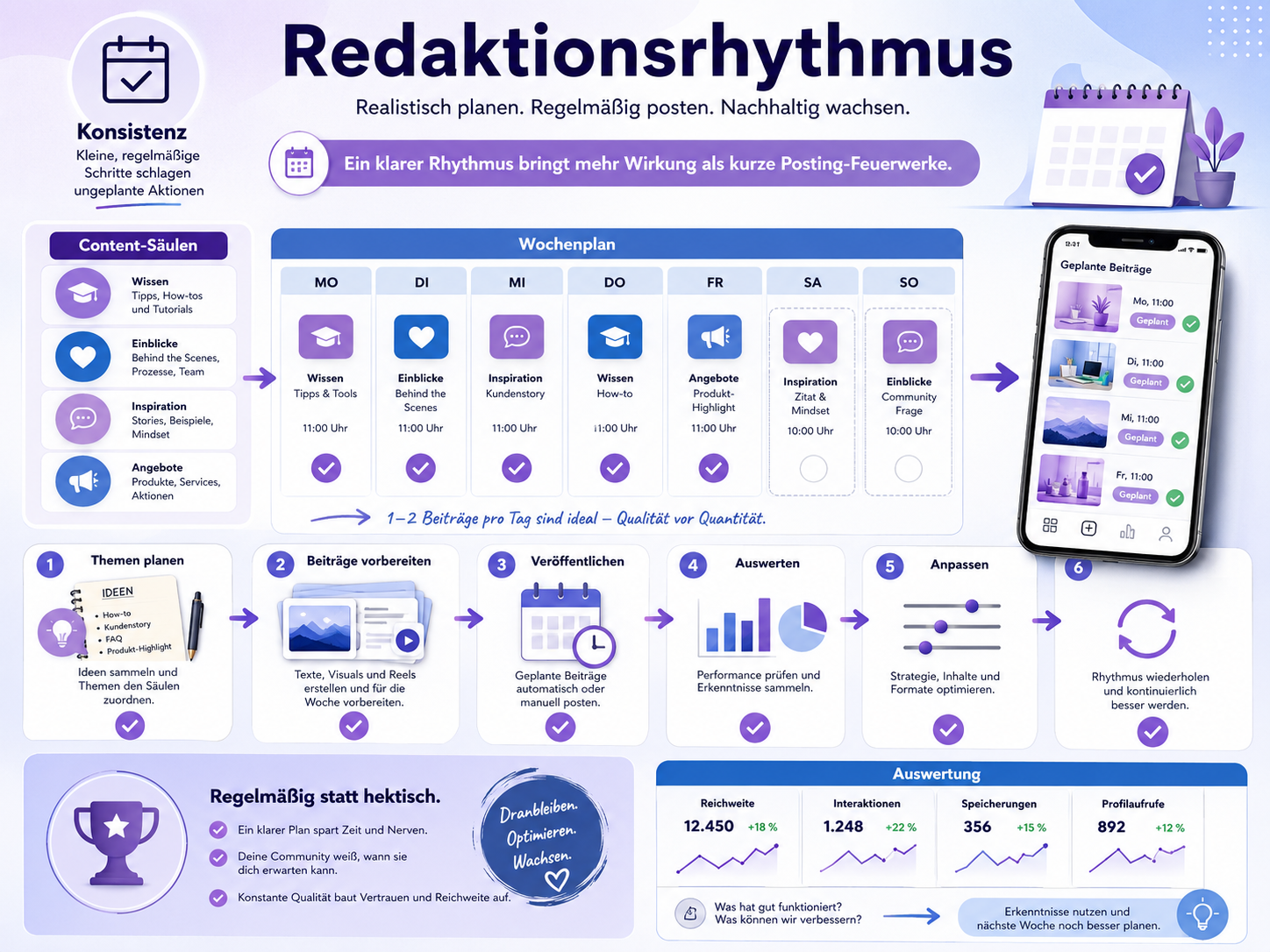 Konsistenz im Instagram Redaktionsplan Konsistenter Instagram Redaktionsrhythmus mit Planung und Auswertung