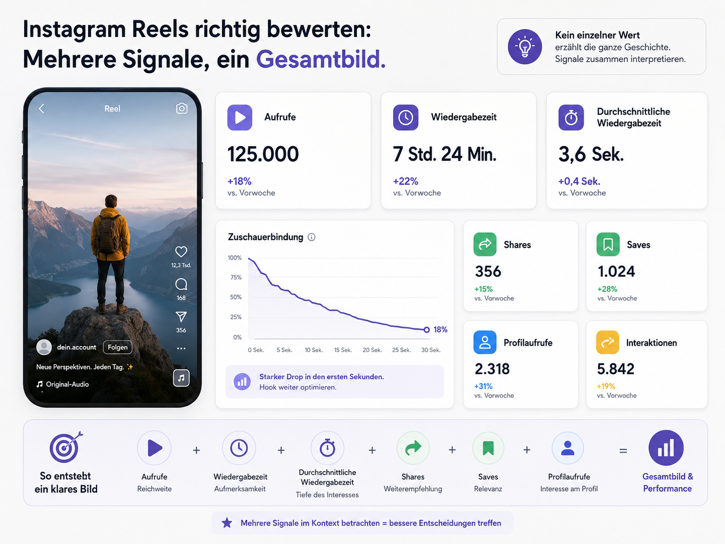 Instagram Reels Insights sinnvoll auswerten Instagram Reels Insights mit Wiedergabezeit Views Shares und Saves auswerten