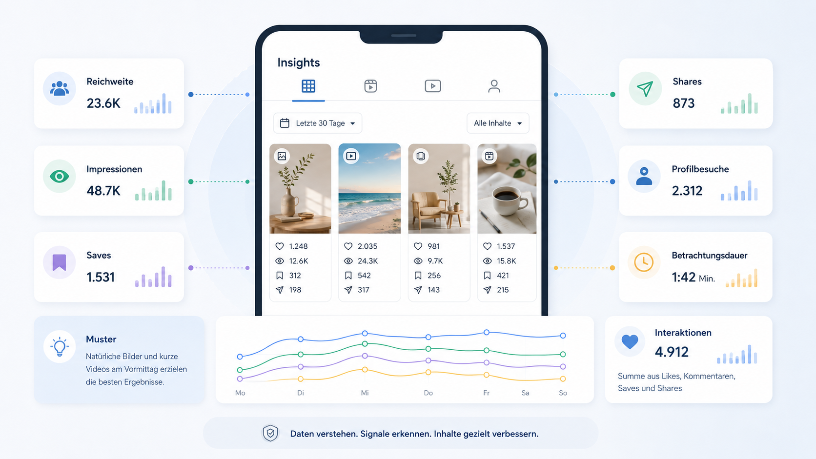 Instagram Signale mit Insights sinnvoll auswerten Auswertung von Instagram Signalen mit Insights Vergleichswerten und Mustern über mehrere Beiträge