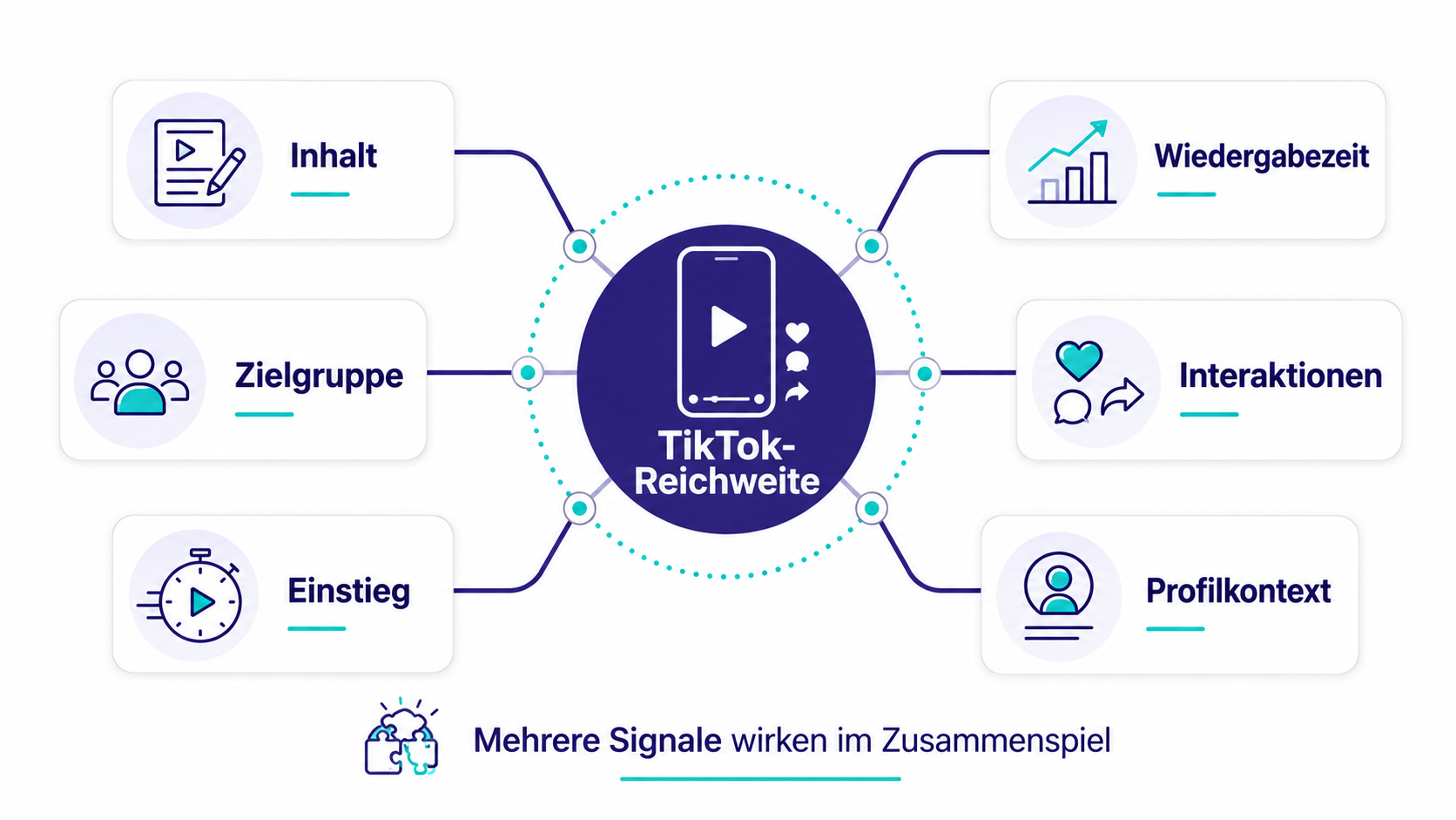 TikTok Reichweite durch mehrere Signale verstehen Grafische Einordnung mehrerer Faktoren für TikTok Reichweite wie Inhalt, Zielgruppe, Wiedergabezeit und Interaktionen