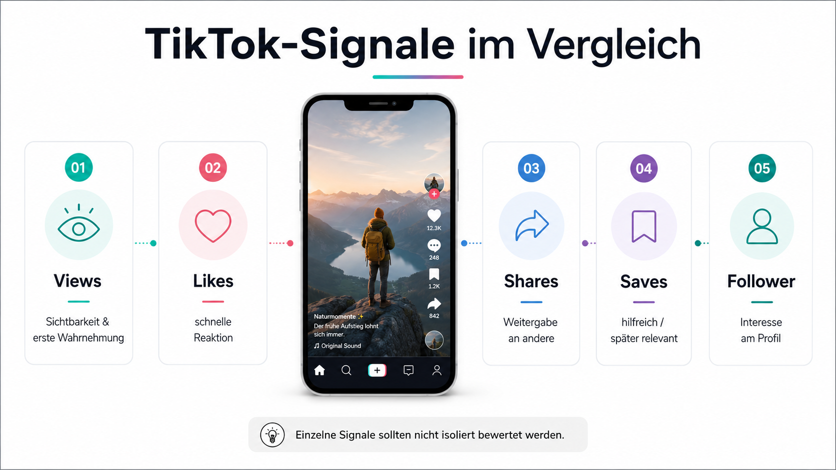 TikTok Kennzahlen und Signale im Vergleich Vergleich von TikTok Views, Likes, Shares, Saves und Followern