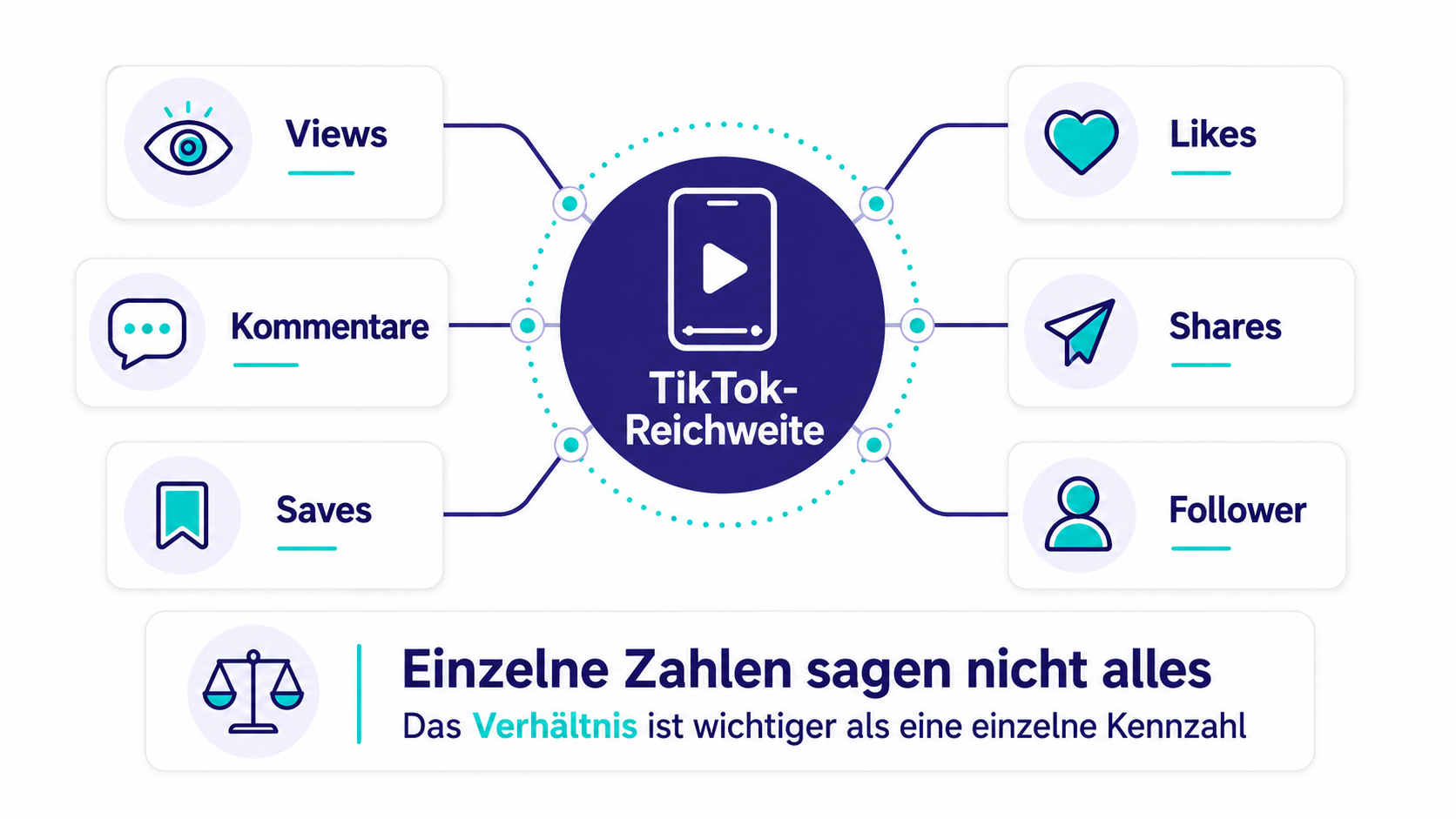 TikTok Signale im Verhältnis betrachten Darstellung des Verhältnisses von TikTok Views Likes Shares Saves und Followern für die Reichweite
