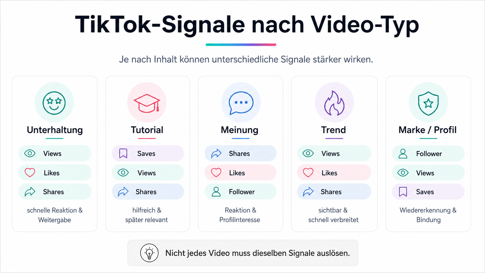 TikTok Signale nach Video-Typ vergleichen TikTok Signale je nach Video-Typ unterschiedlich einordnen